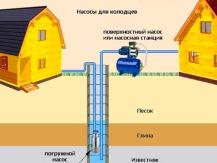 Station de pompage ou pompe submersible pour un puits: à choisir