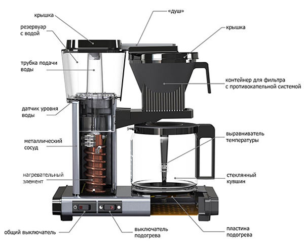مبدأ عمل صانع القهوة بالتنقيط