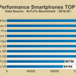 TOP 10 krachtigste smartphones ter wereld